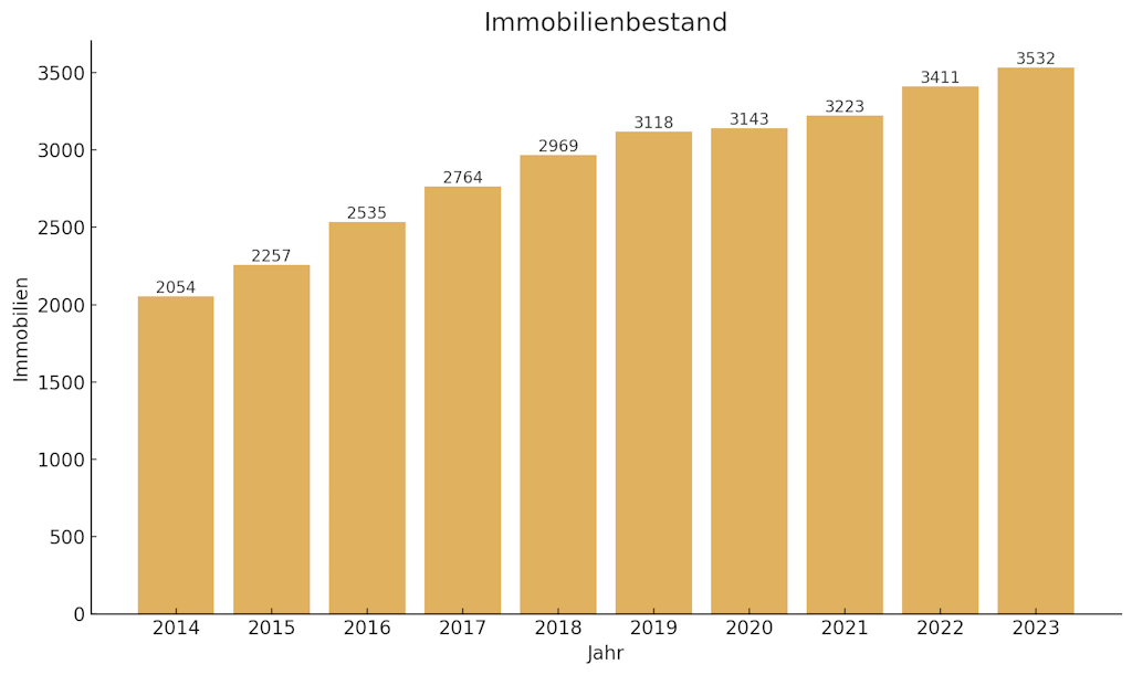 NNN-REIT-Aktie-Analyse-Prognose-Immobilienbestand