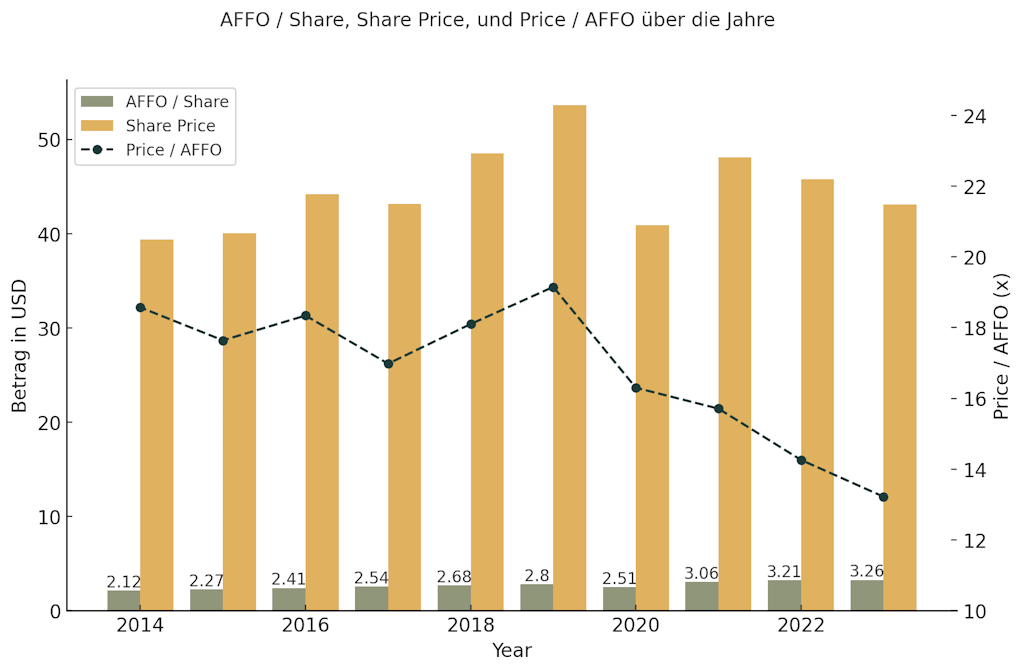 NNN-REIT-Aktie-Analyse-Prognose-Price-AFFO