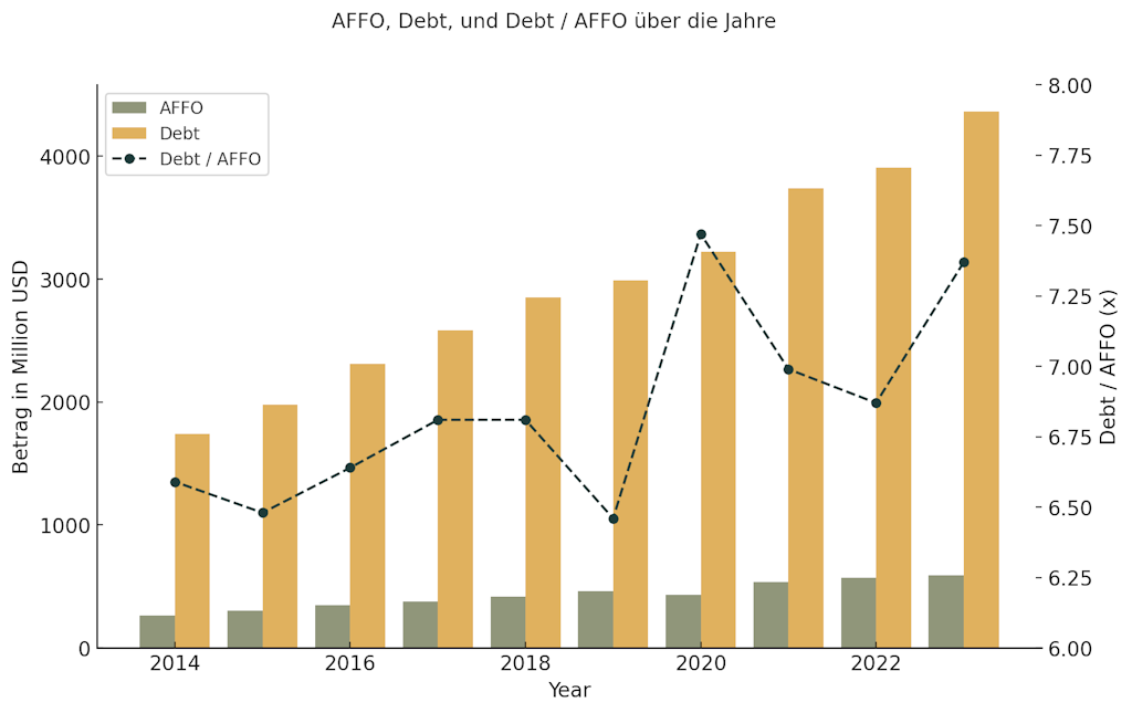 NNN-REIT-Aktie-Analyse-Prognose-verschuldung-affo