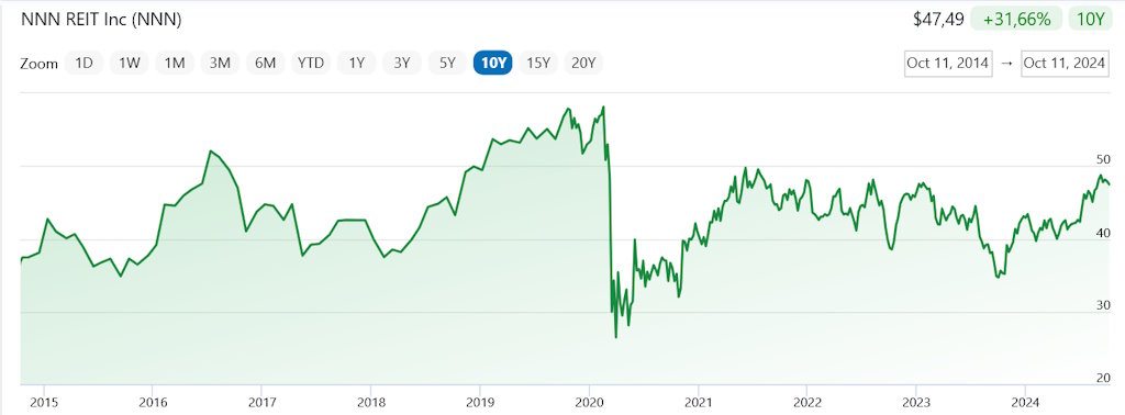 NNN-REIT-Aktie-Analyse-Prognose-aktienkurs-11.10.24